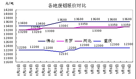 各地廢鋁行情走勢